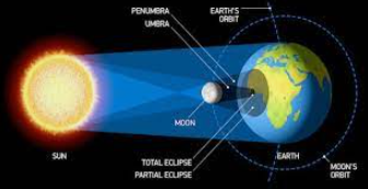 peristiwa saat cahaya matahari tertutup oleh posisi bulan disebut