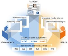 Diagrama que explica los tres elementos esenciales de la accesibilidad web: desarrolladores, contenido, usuarios