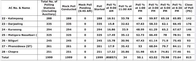 Overall peaceful polling in Darjeeling, Raju Bista demands repolling in Chopra 73.64% in Darj Constituency