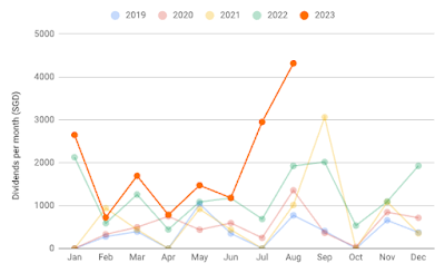 Monthly dividends over last 5 years