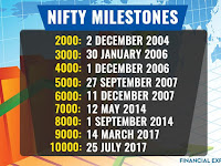 NIFTY 10000 Points MILESTONES 