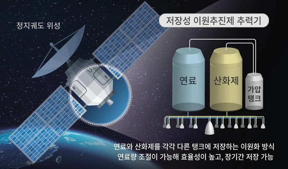 ▲ 저장성 이원추진제 추력기 개념도