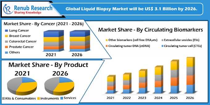 Global Liquid Biopsy Market by Cancer, Product, Company Analysis & Forecast