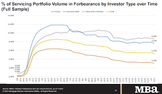 MBA Forbearance Survey