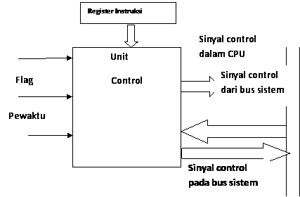 Moci Gula Batu: CONTROL UNIT dan Cara Kerjanya
