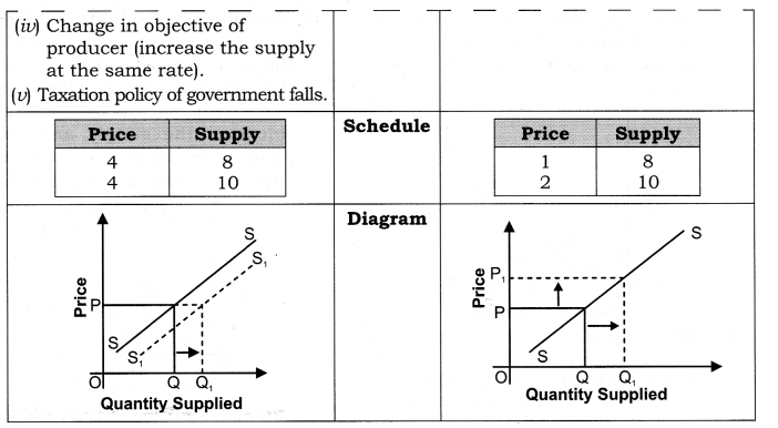 Solutions Class 12 Economics Chapter-7 (Supply)