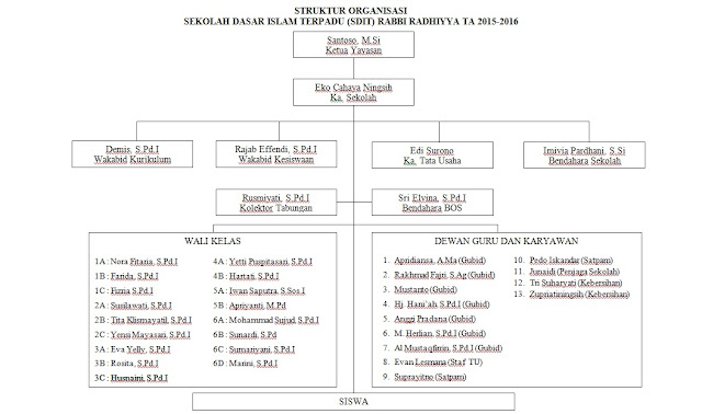 STRUKTUR ORGANISASI SEKOLAH DASAR ISLAM TERPADU