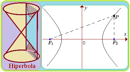 Persamaan Hiperbola dan Unsur-unsurnya