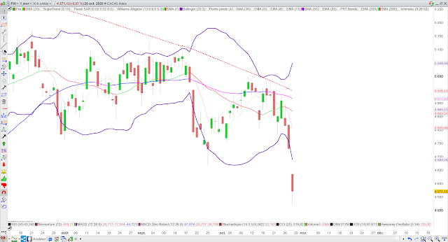 Analyse technique du CAC40. 29/10/20