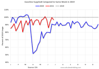 gasoline Consumption