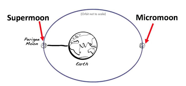 diagram-bulan-super-informasi-astronomi