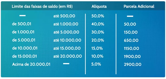 Saque-aniversário do FGTS: nascidos em novembro já podem retirar o dinheiro