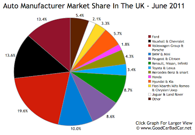 UK Auto Brand Market Share June 2011