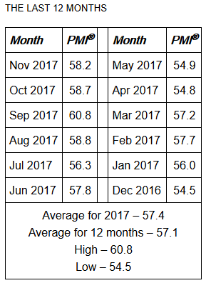 ISM Manufacturing Index History