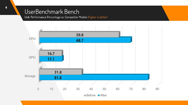 User Benchmark Score