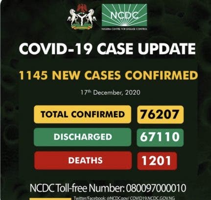 "1000 new cases of COVID19 recorded in Nigeria"