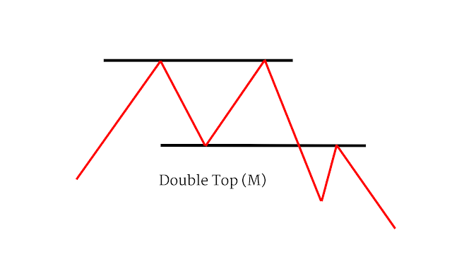 Double top(M) chart pattern