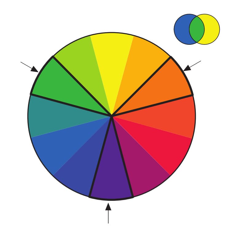 Secondary colors are made by mixing two primary colors.. Quilt Glossary