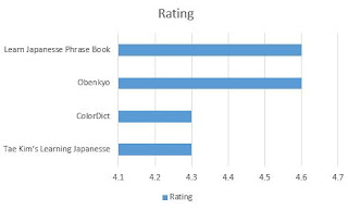 Urutan nilai dari tertinggi ke terendah dari Aplikasi Belajar Bahasa Jepang Di Android Terbaik berdasarkan rating