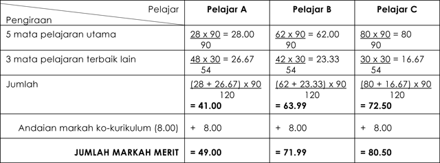 Blog Atie Aizam: CARA PENGIRAAN MERIT UNTUK LAYAK KE IPTA