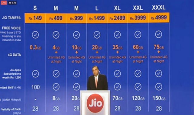 Mukesh Ambani Announce Jio 4G Cheapest Tariff Plan in India