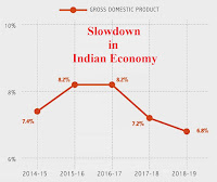 Slow down in Indian economy