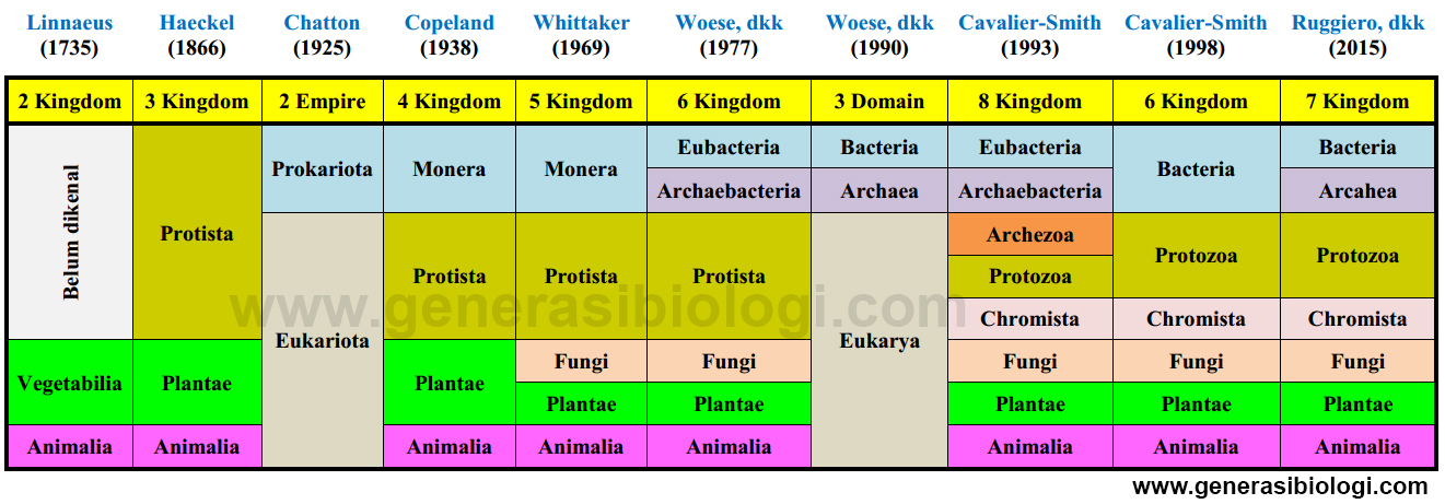 Sistem Klasifikasi Makhluk Hidup  TERBARU Generasi Biologi