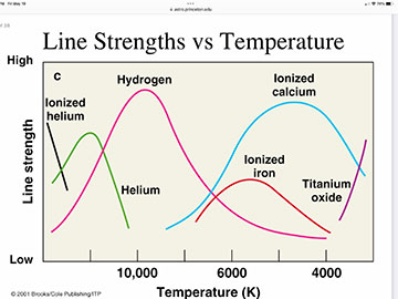 Line Strengths versus temperature for some elements (Source: astro.princeton.edu)