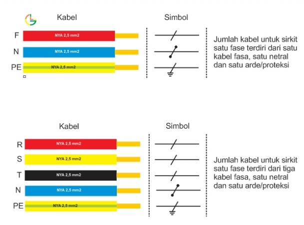 kabel arde netral dan fasa