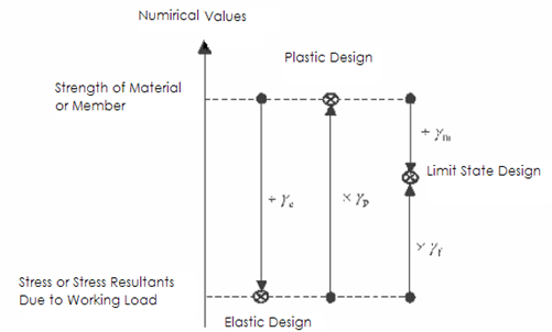 Limit State Design