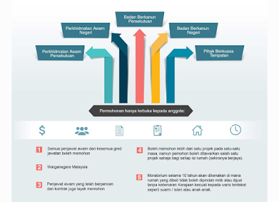 Permohonan PPA1M Perumahan Penjawat Awam 1Malaysia Online