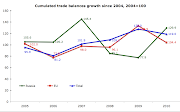 22/05/11: Ireland and BRICsTrade flows