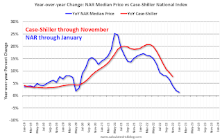 Existing Home Sales Year-over-year