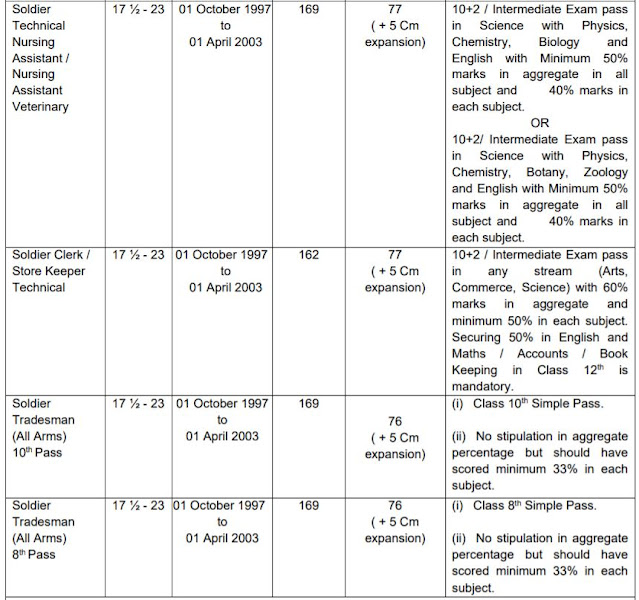 Indian army online application 2021 odisha - Cuttack (Registration open for various position) - 8th Pass