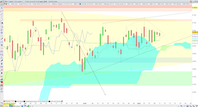 Analyse Ichimoku du CAC40 12/09/20