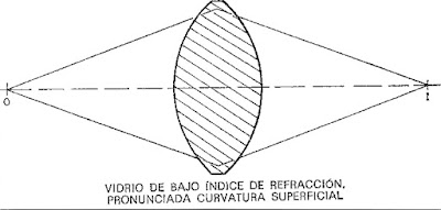 potencia de una lente vidrio de bajo indice de refraccion