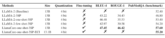 Ablation study on BLEU-4, ROUGE-1 and PubMedQA