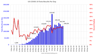 COVID-19 Tests per Day