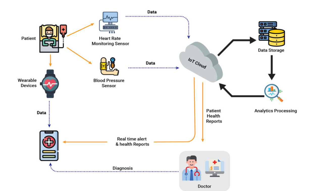 Healthcare IoT implementation