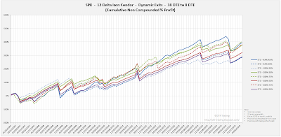 Iron Condor Equity Curves SPX 38 DTE 12 Delta Risk:Reward Exits