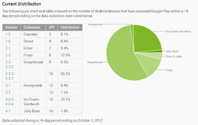 AndroidのOS別シェア