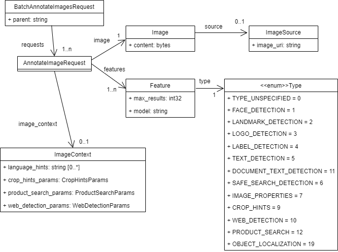 Vision API：BatchAnnotateImagesRequestのデータ構造