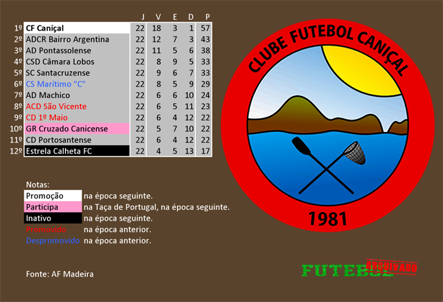 classificação campeonato regional distrital associação futebol madeira 2016 caniçal