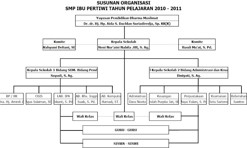 Tren Gaya 23+ Susunan Organisasi