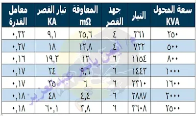 جدول يحدد تيار القصر للمحول والتيار المقنن وجهد القصر