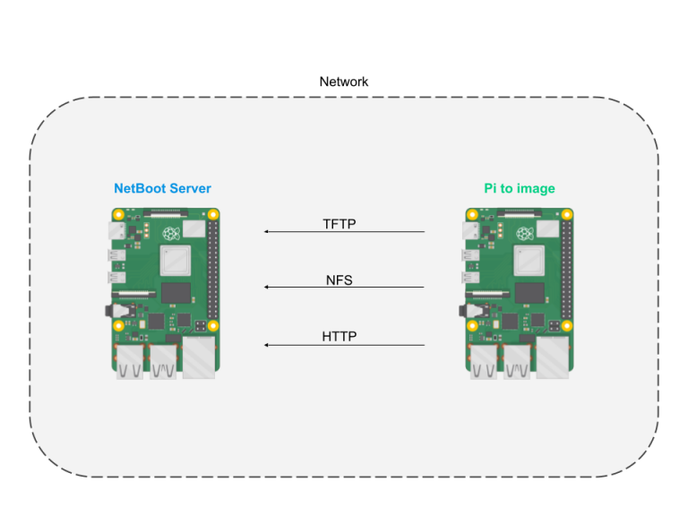 Over Your Local Network, Automatically Flash Raspberry Pi SD Cards