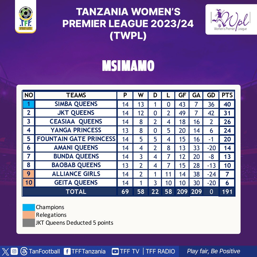 Tanzania Women's Premier League Table 2023/2024