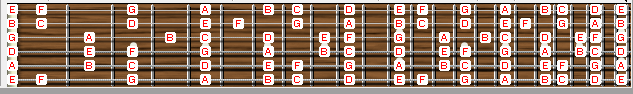 belajar gitar pemula, major modes, Ionian, Dorian scale, Phrygian, Mixolydian, Lydian, Aeolian, Locrian