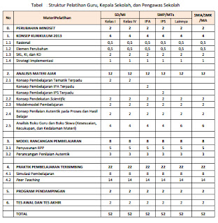 struktur materi pelatihan implementasi Kurikulum 2013, untuk Guru, Kepala Sekolah, dan Pengawas Sekolah