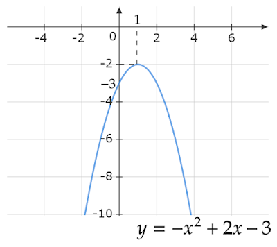 y=-x^2+2x-3のグラフ